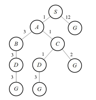 searchTree